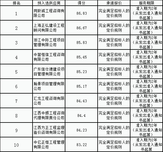 金开星空体育在线官网星空体育在线官网首页_星空体育（中国）_星空体育（中国）
公司造价咨询供应商名录公开评选项目结果公示
